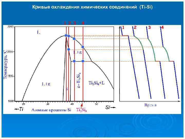 Кривые охлаждения химических соединений (Ti-Si) 1 2 3 4 