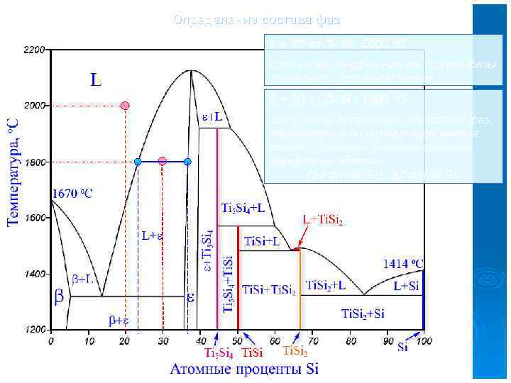 Определение состава фаз 1 – 20 ат. % Si; 2000 o. C Если сплав