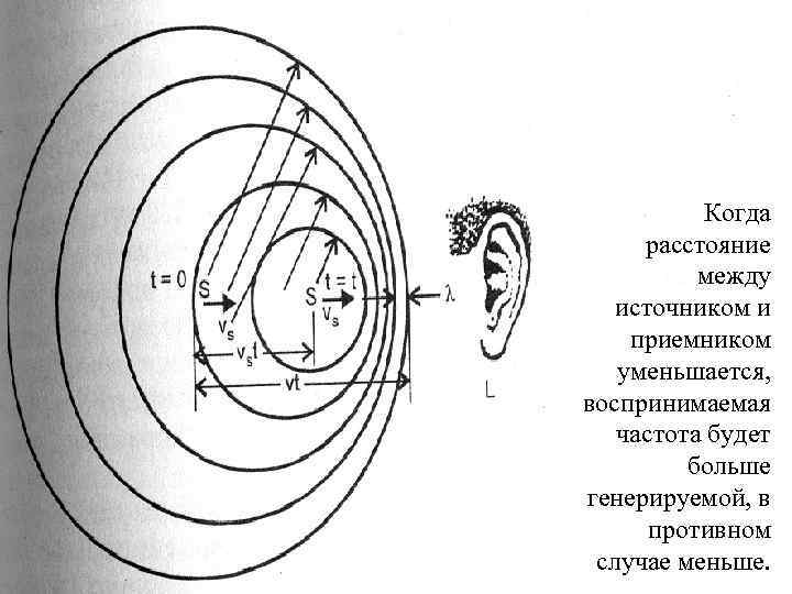 Когда расстояние между источником и приемником уменьшается, воспринимаемая частота будет больше генерируемой, в противном