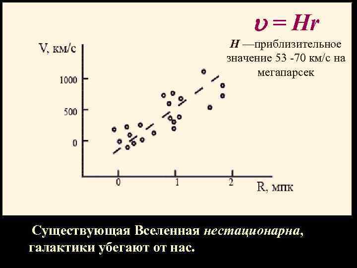  = Hr Н —приблизительное значение 53 -70 км/с на мегапарсек Существующая Вселенная нестационарна,