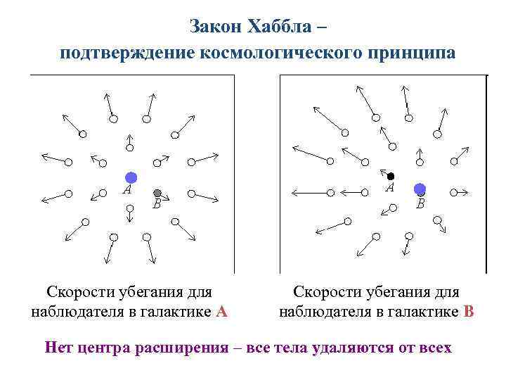 Закон Хаббла – подтверждение космологического принципа Скорости убегания для наблюдателя в галактике А Скорости