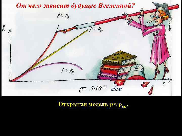 От чего зависит будущее Вселенной? 5 10 -30 г/см Открытая модель ƿ< ƿкр. 