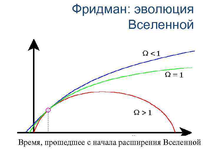 Фридман: эволюция Вселенной Масштабный фактор а Время, прошедшее с начала расширения Вселенной 