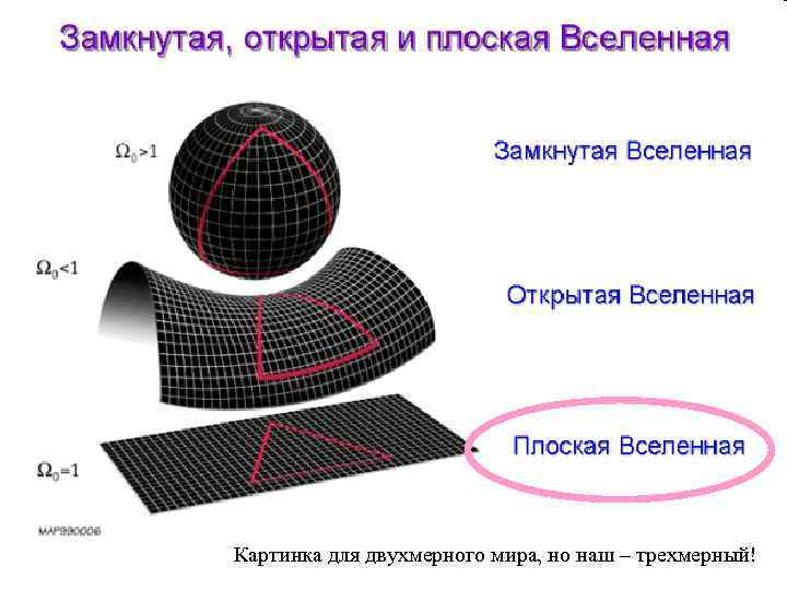 Картинка для двухмерного мира, но наш – трехмерный! 