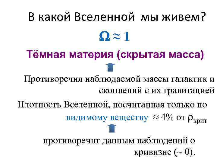 В какой Вселенной мы живем? ≈1 Тёмная материя (скрытая масса) Противоречия наблюдаемой массы галактик
