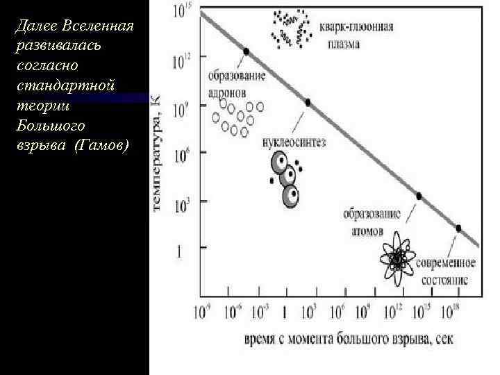 Далее Вселенная развивалась согласно стандартной теории Большого взрыва (Гамов) 