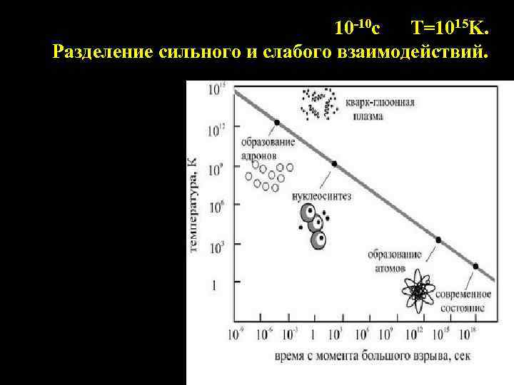 10 -10 c T=1015 K. Разделение сильного и слабого взаимодействий. 
