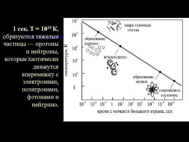 1 сек. Т = 1010 К, образуются тяжелые частицы — протоны и нейтроны, которые