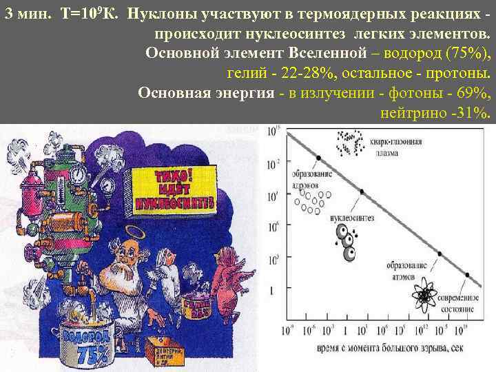 3 мин. Т=109 К. Нуклоны участвуют в термоядерных реакциях происходит нуклеосинтез легких элементов. Основной