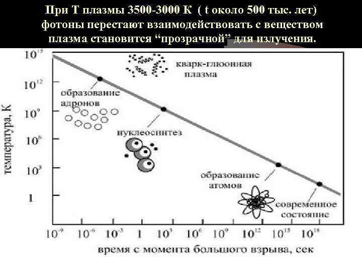 При T плазмы 3500 -3000 К ( t около 500 тыс. лет) фотоны перестают