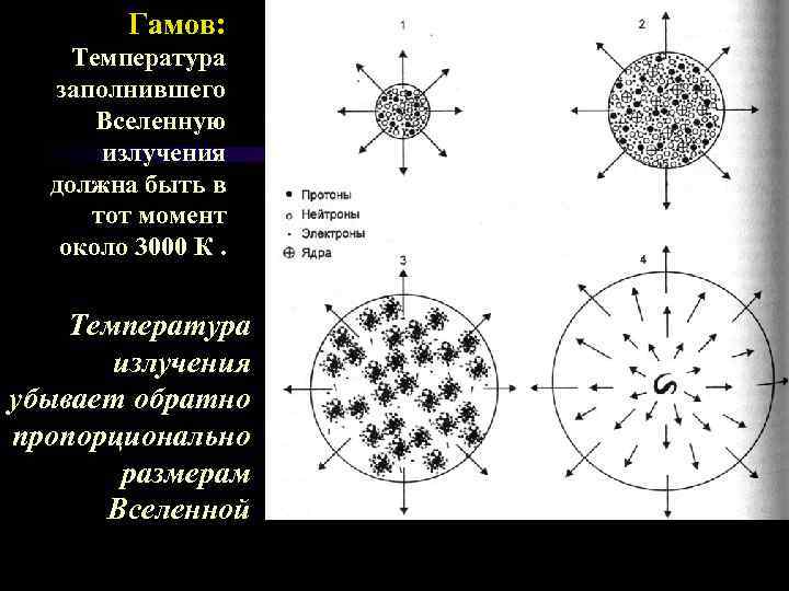 Гамов: Температура заполнившего Вселенную излучения должна быть в тот момент около 3000 К. Температура