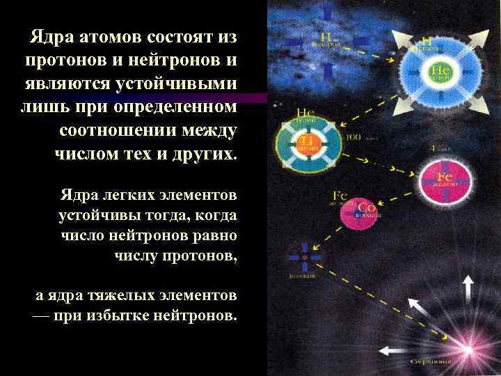 Ядра атомов состоят из протонов и нейтронов и являются устойчивыми лишь при определенном соотношении