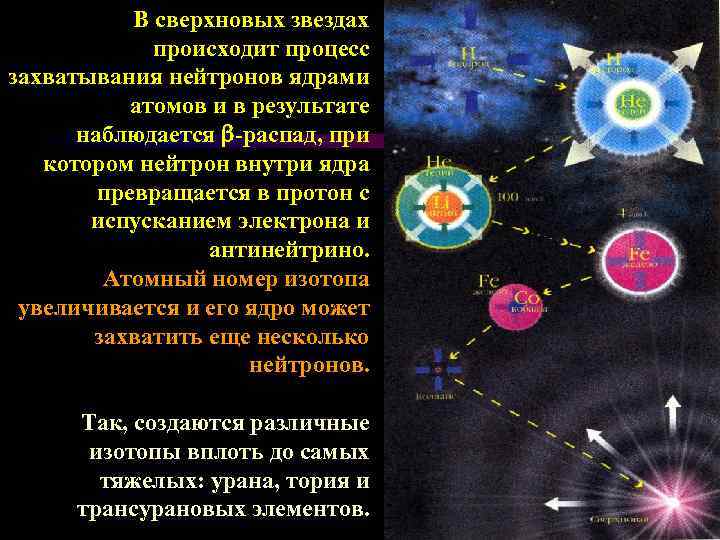 В сверхновых звездах происходит процесс захватывания нейтронов ядрами атомов и в результате наблюдается -распад,