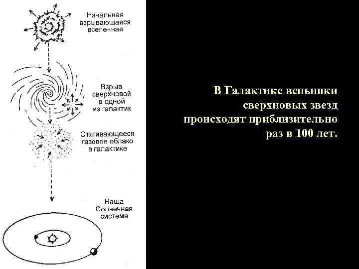 В Галактике вспышки сверхновых звезд происходят приблизительно раз в 100 лет. 