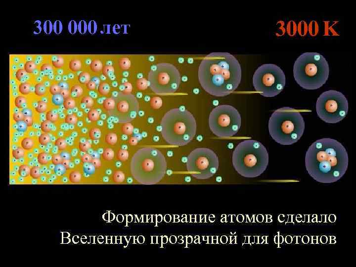300 000 лет 3000 K Формирование атомов сделало Вселенную прозрачной для фотонов 