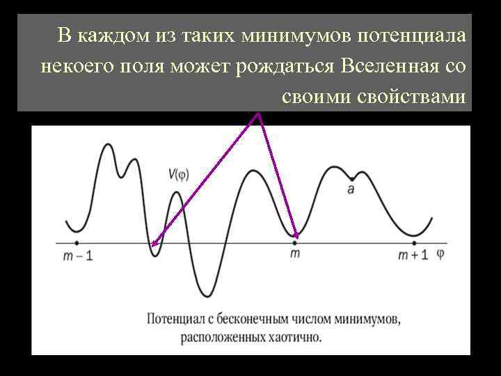 В каждом из таких минимумов потенциала некоего поля может рождаться Вселенная со своими свойствами