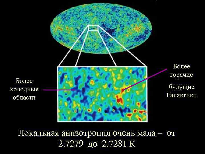 Более холодные области Более горячие будущие Галактики Локальная анизотропия очень мала – от 2.