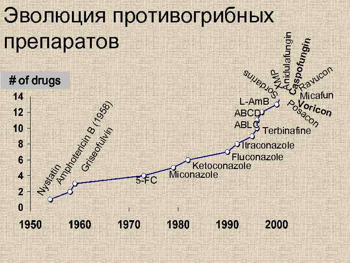 s # of drugs XMP Anidulafungin Casp ofun gin Эволюция противогрибных препаратов rd a