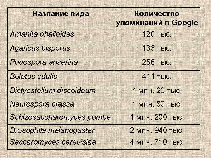 Название вида Amanita phalloides Количество упоминаний в Google 120 тыс. Agaricus bisporus 133 тыс.