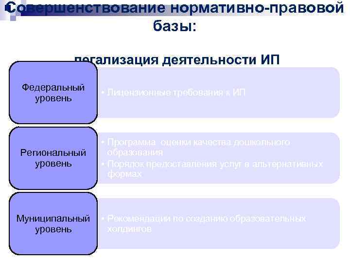 Совершенствование нормативно-правовой базы: легализация деятельности ИП Федеральный уровень • Лицензионные требования к ИП Региональный