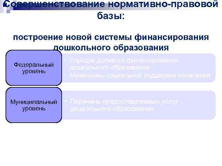 Совершенствование нормативно-правовой базы: построение новой системы финансирования дошкольного образования Федеральный уровень • Порядок долевого