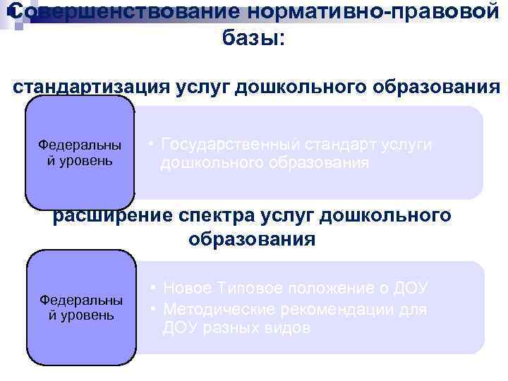 Совершенствование нормативно-правовой базы: стандартизация услуг дошкольного образования Федеральны й уровень • Государственный стандарт услуги