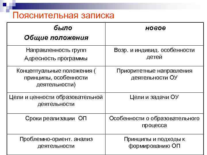 Пояснительная записка было Общие положения новое Направленность групп Адресность программы Возр. и индивид. особенности