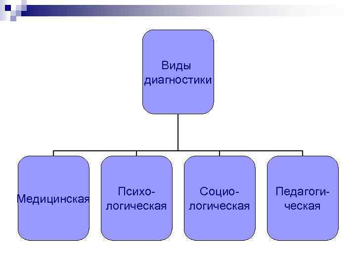 Виды диагностики Медицинская Психологическая Социологическая Педагогическая 