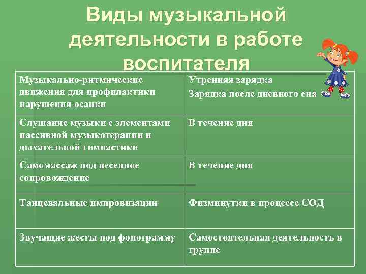 Виды музыкальной деятельности в работе воспитателя Музыкально-ритмические движения для профилактики нарушения осанки Утренняя зарядка