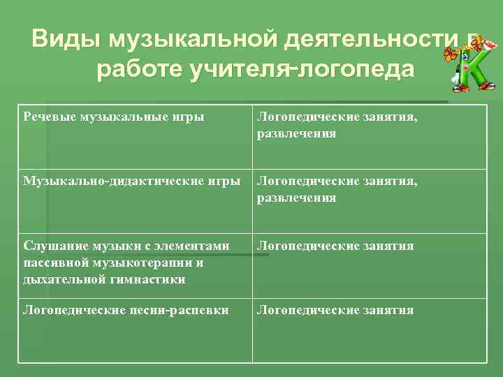 Виды музыкальной деятельности в работе учителя-логопеда Речевые музыкальные игры Логопедические занятия, развлечения Музыкально-дидактические игры