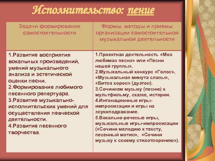 Исполнительство: пение Задачи формирования самостоятельности Формы, методы и приемы организации самостоятельной музыкальной деятельности 1.