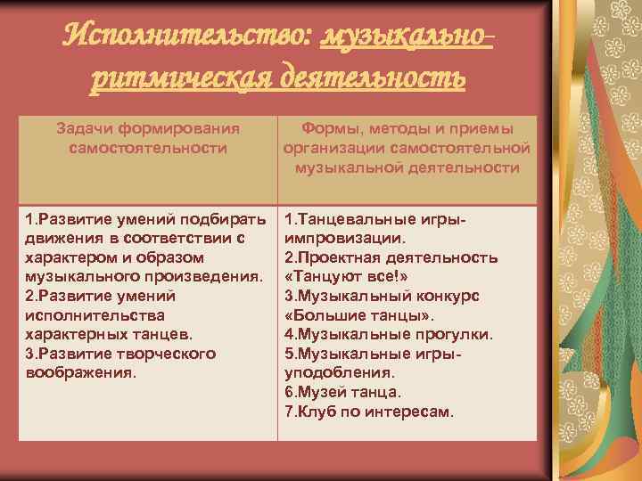 Исполнительство: музыкальноритмическая деятельность Задачи формирования самостоятельности 1. Развитие умений подбирать движения в соответствии с