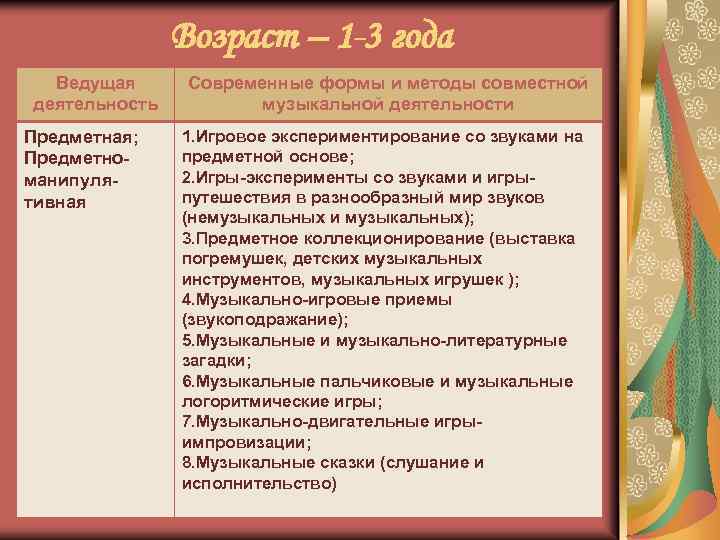 Возраст – 1 -3 года Ведущая деятельность Предметная; Предметноманипулятивная Современные формы и методы совместной