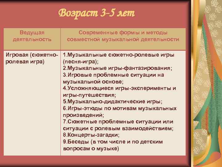 Возраст 3 -5 лет Ведущая деятельность Современные формы и методы совместной музыкальной деятельности Игровая
