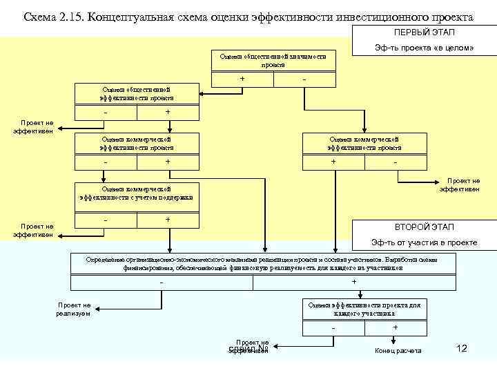 Оценки эффективности инвестиционных проектов диплом