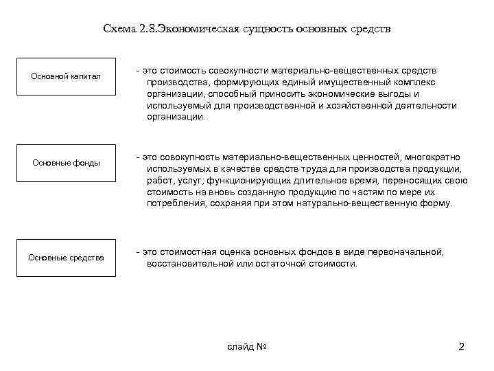 Схема 2. 8. Экономическая сущность основных средств Основной капитал Основные фонды Основные средства -