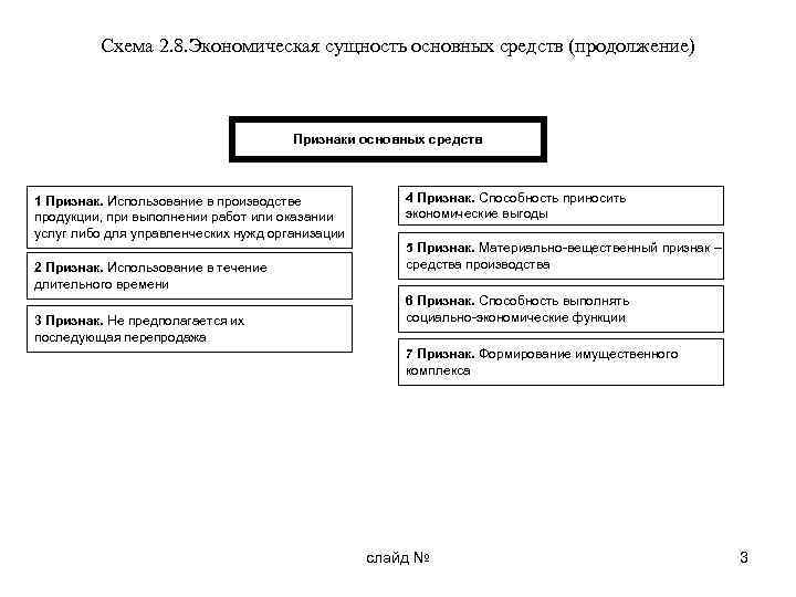 Схема 2. 8. Экономическая сущность основных средств (продолжение) Признаки основных средств 1 Признак. Использование