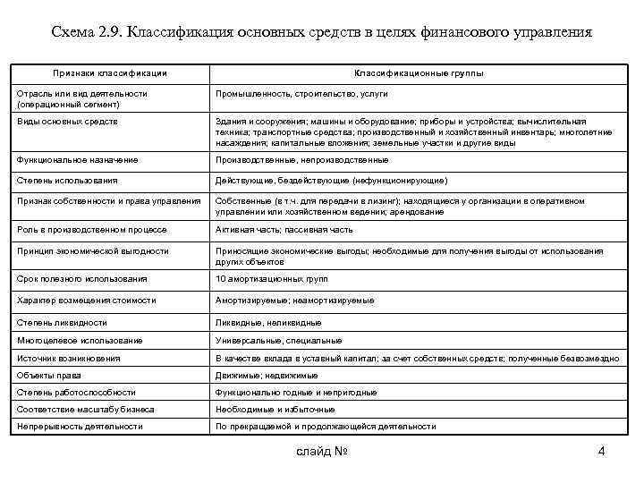 Схема 2. 9. Классификация основных средств в целях финансового управления Признаки классификации Классификационные группы