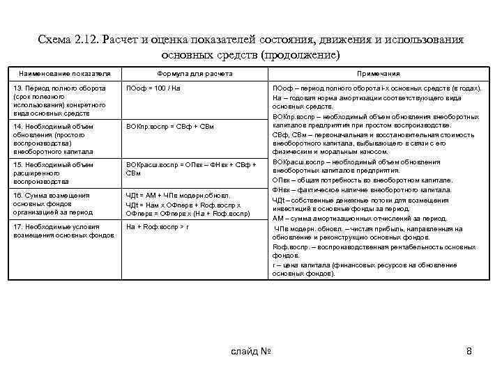 Схема 2. 12. Расчет и оценка показателей состояния, движения и использования основных средств (продолжение)