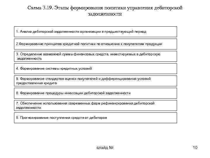 Схема 3. 19. Этапы формирования политики управления дебиторской задолженности 1. Анализ дебиторской задолженности организации