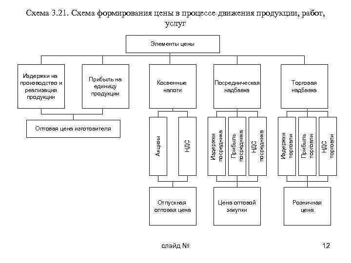 Схема 3. 21. Схема формирования цены в процессе движения продукции, работ, услуг Элементы цены