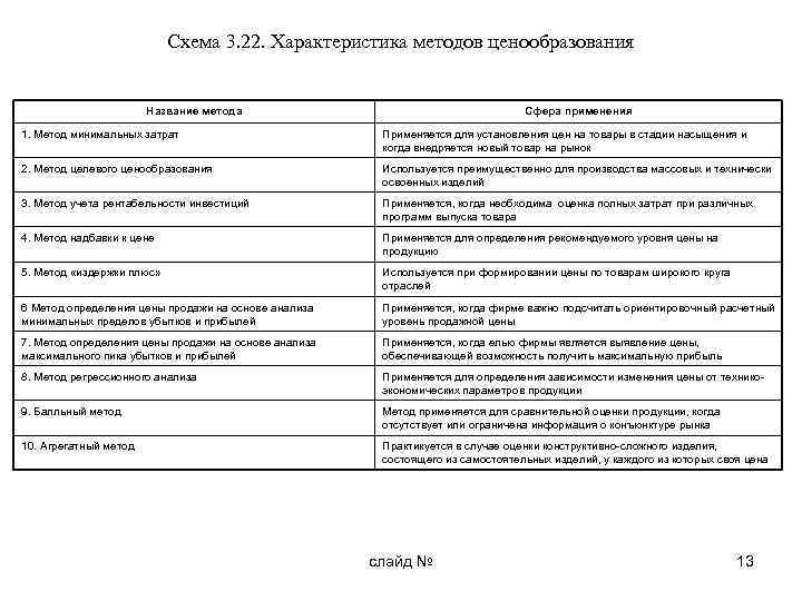 Схема 3. 22. Характеристика методов ценообразования Название метода Сфера применения 1. Метод минимальных затрат