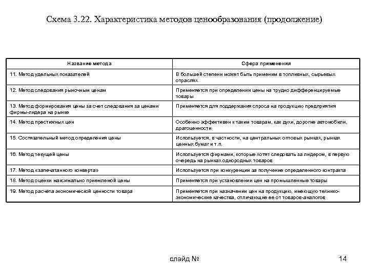 Схема 3. 22. Характеристика методов ценообразования (продолжение) Название метода Сфера применения 11. Метод удельных
