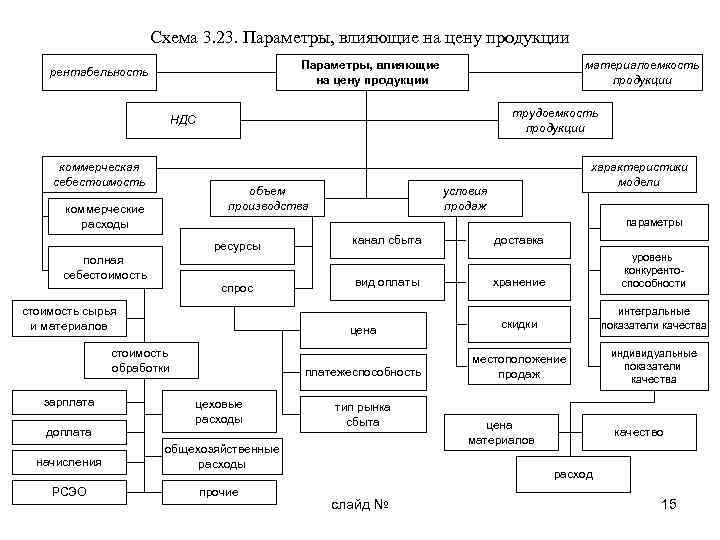 Схема 3. 23. Параметры, влияющие на цену продукции рентабельность материалоемкость продукции трудоемкость продукции НДС
