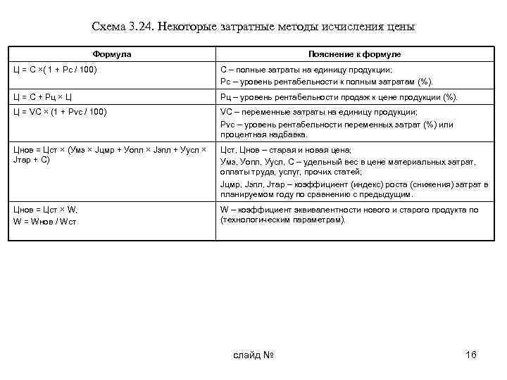 Схема 3. 24. Некоторые затратные методы исчисления цены Формула Пояснение к формуле Ц =