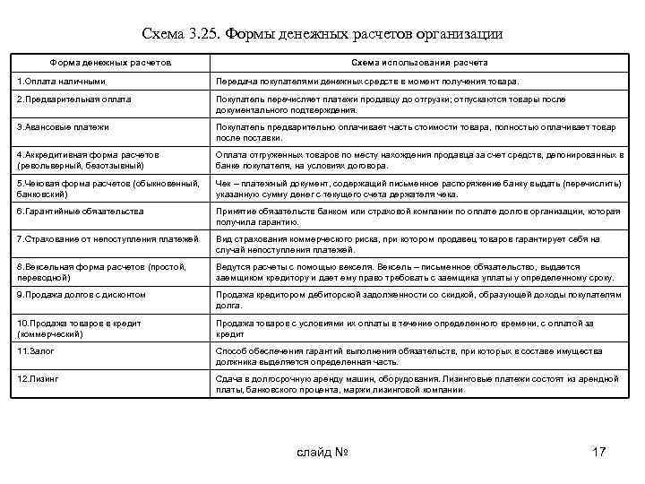 Схема 3. 25. Формы денежных расчетов организации Форма денежных расчетов Схема использования расчета 1.