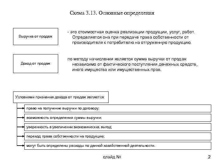 Схема 3. 13. Основные определения Выручка от продаж - это стоимостная оценка реализации продукции,
