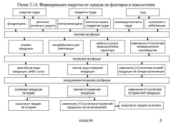 Схема 3. 14. Формирование выручки от продаж по факторам и показателям средства труда фондоотдача