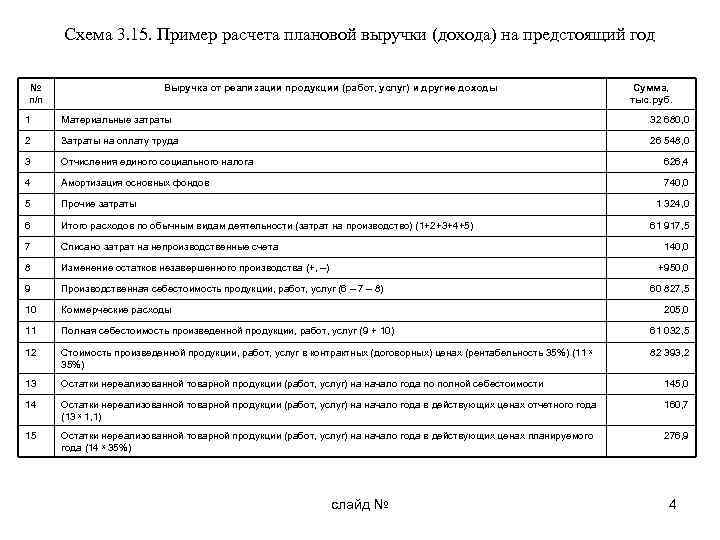 Схема 3. 15. Пример расчета плановой выручки (дохода) на предстоящий год № п/п Выручка