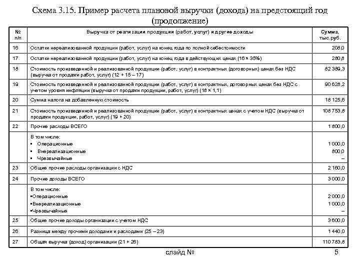 Схема 3. 15. Пример расчета плановой выручки (дохода) на предстоящий год (продолжение) № п/п